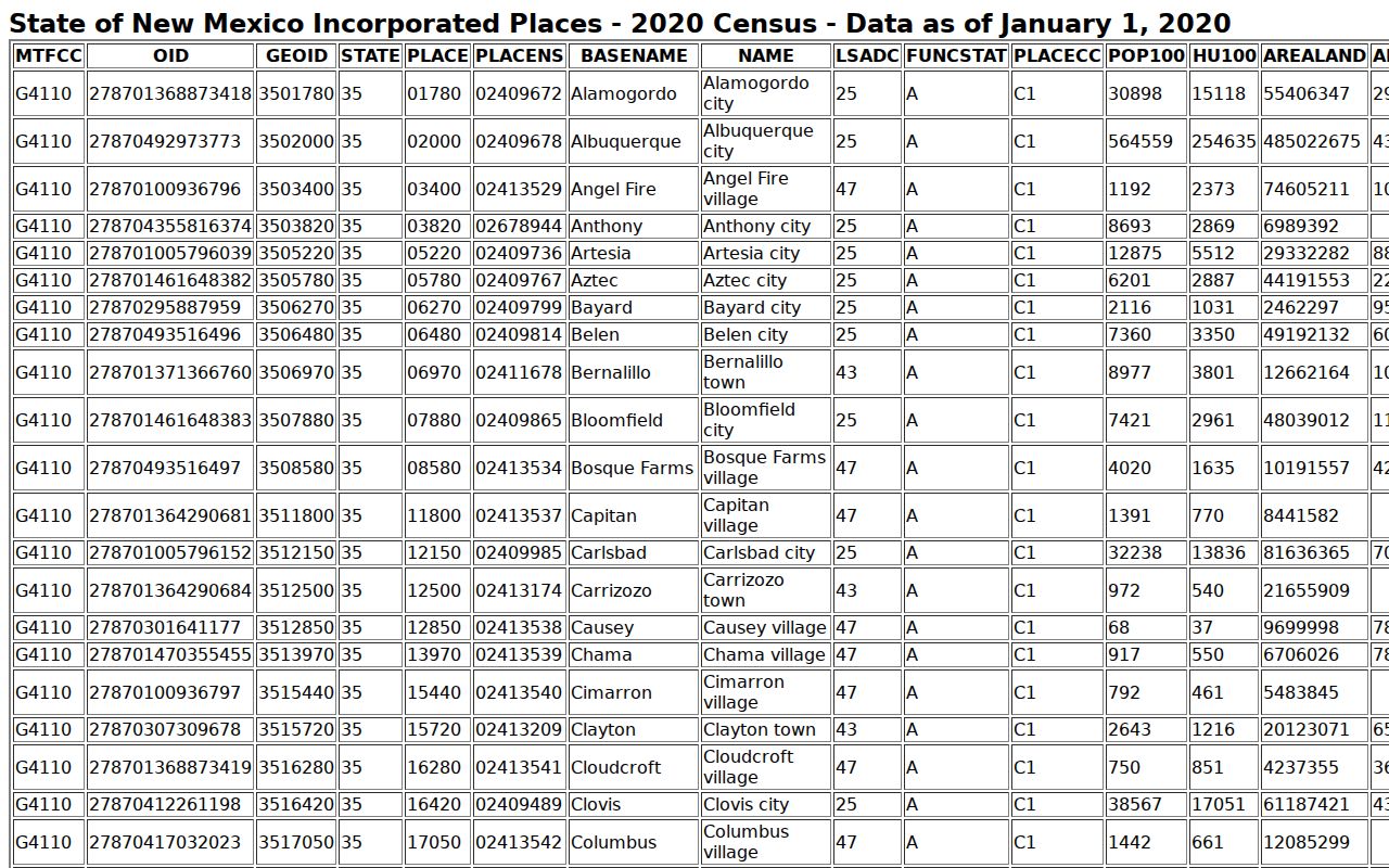 Rio Arriba County court docket incorporated places table including Chama